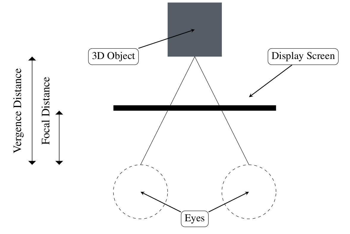 Accommodation-convergence conflict: Accommodative focus is fixed on the distance to the display screen while the eyes converge to the actual position of the fixated object.