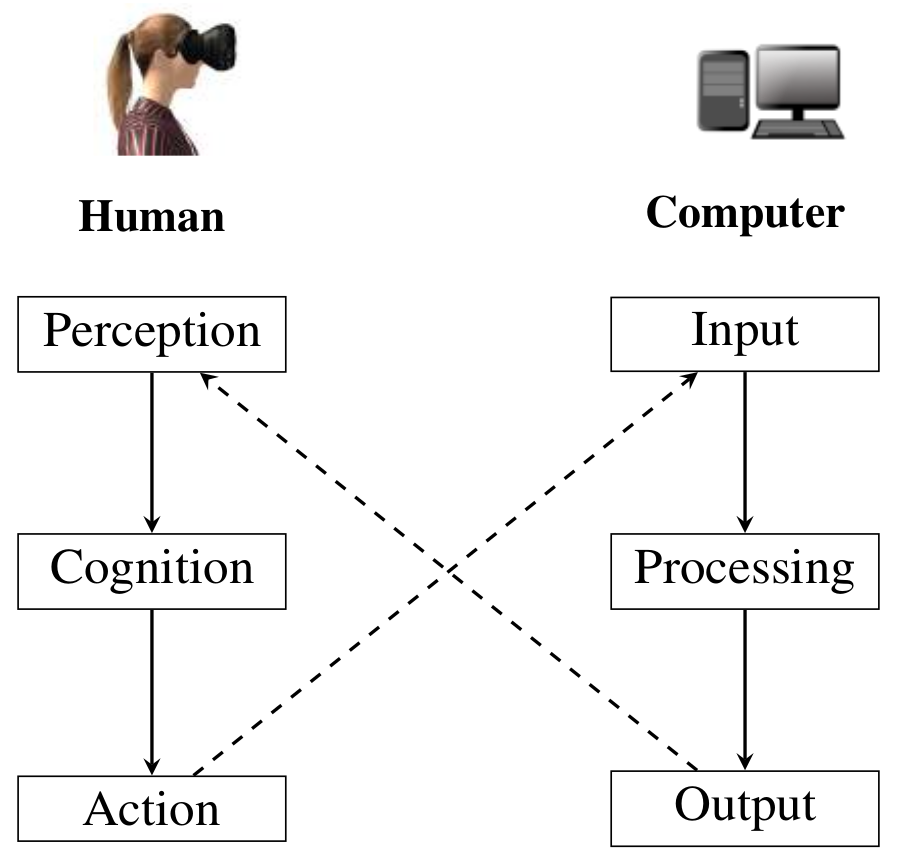 Simplified illustration of interaction between a user and a computer.